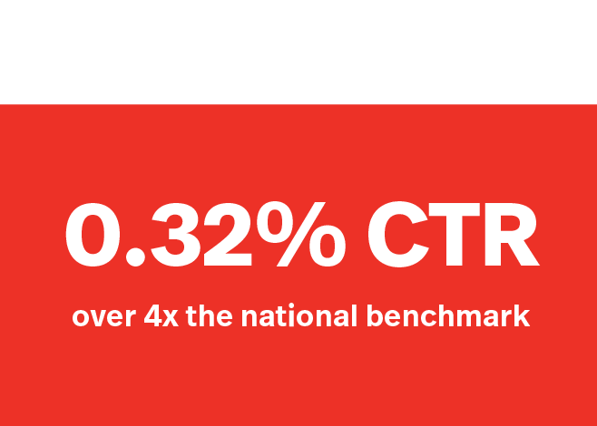 0.32% CTR - over 4x the national benchmark