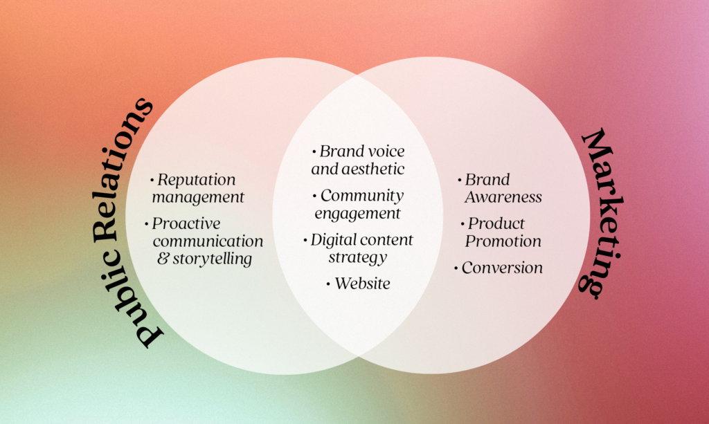 Image of a ven-diagram illustrating overlap between Public Relations and Marketing. On the left, labeled "Public Relations" are two bullets: Reputation management and Proactive communication & storytelling. On the right, labeled Marketing, are three bullets: Brand awareness, Product Promotion, and Conversion. In the middle, between the two, are four bullets: Brand voice and aesthetic, community engagement, digital content strategy, and website. 