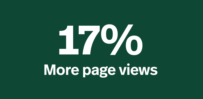 17% more page views