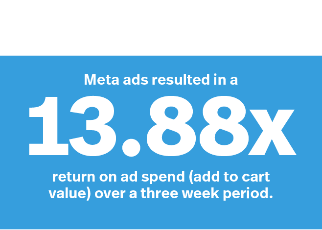 Meta ads resulted in a 13.88x return on ad spend (ad to cart value) over a three week period.