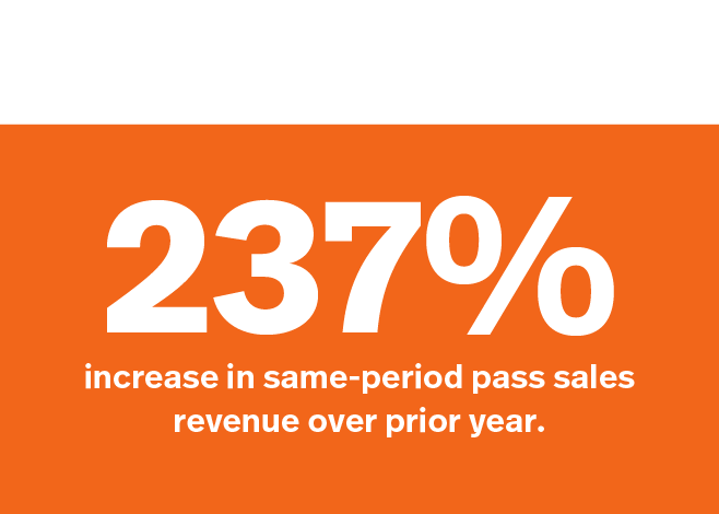 237% increase in same-period pass sales revenue over prior year